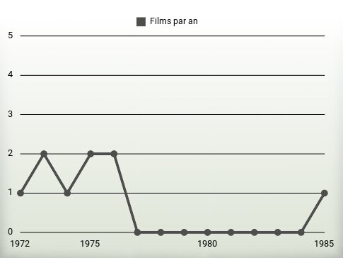 Films par an