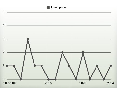 Films par an