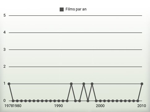 Films par an