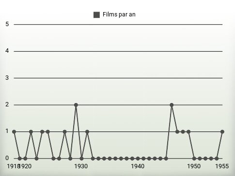 Films par an