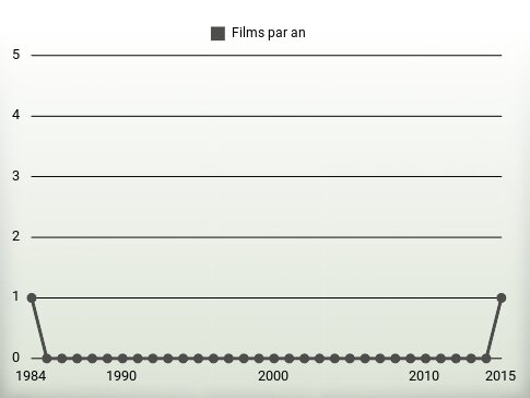 Films par an