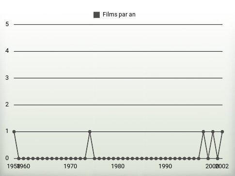 Films par an