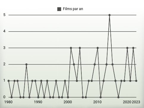 Films par an