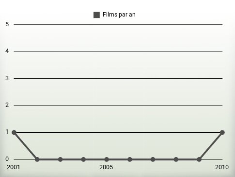 Films par an