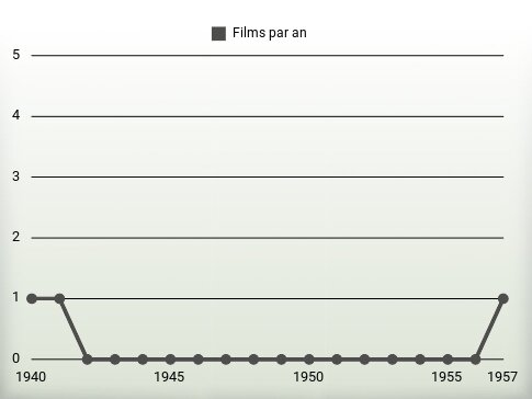 Films par an