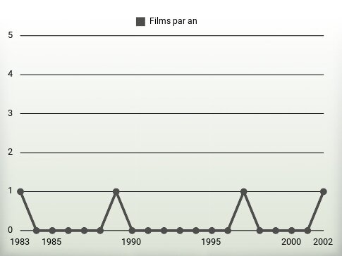 Films par an