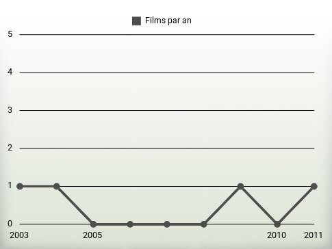 Films par an