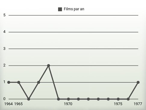 Films par an