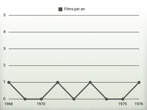 Films par an