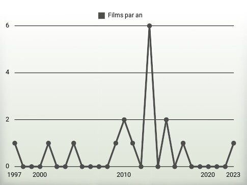 Films par an