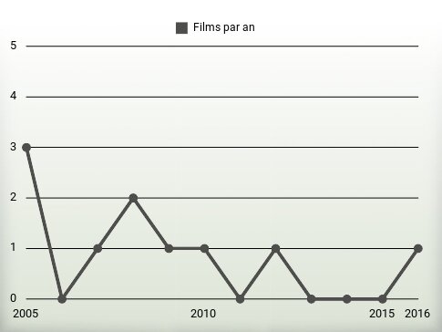 Films par an