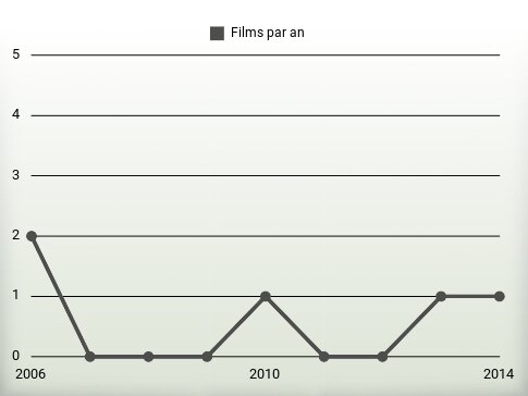 Films par an