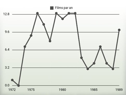 Films par an