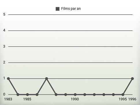 Films par an