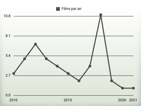 Films par an