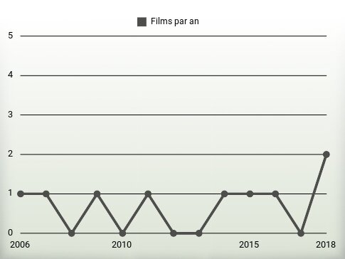 Films par an