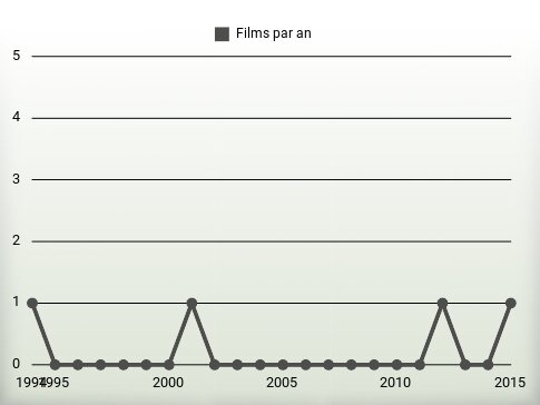 Films par an