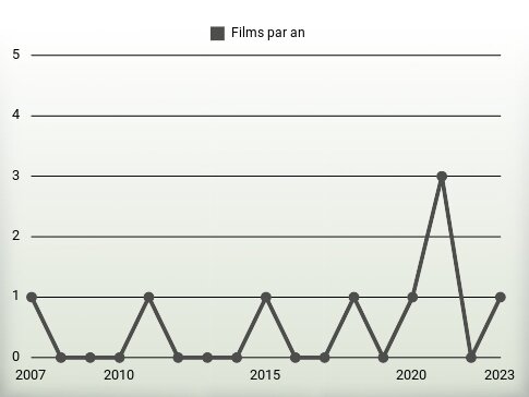 Films par an