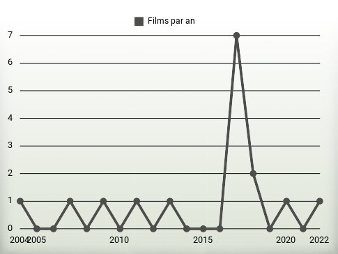 Films par an