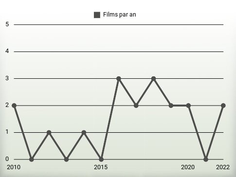 Films par an