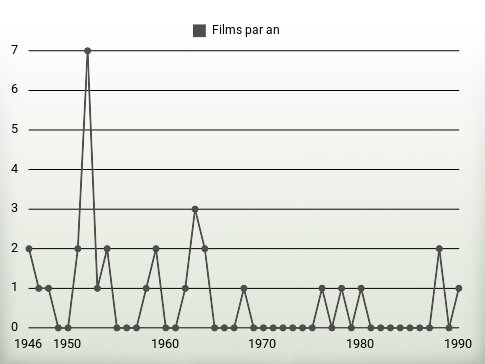 Films par an