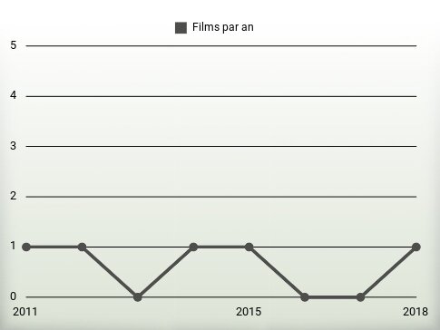 Films par an