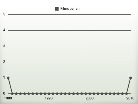 Films par an