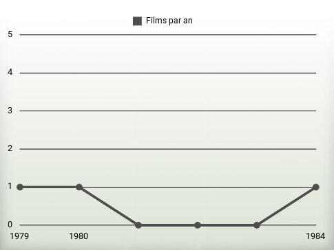 Films par an