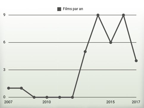 Films par an