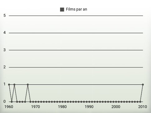 Films par an