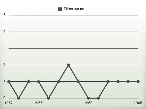 Films par an