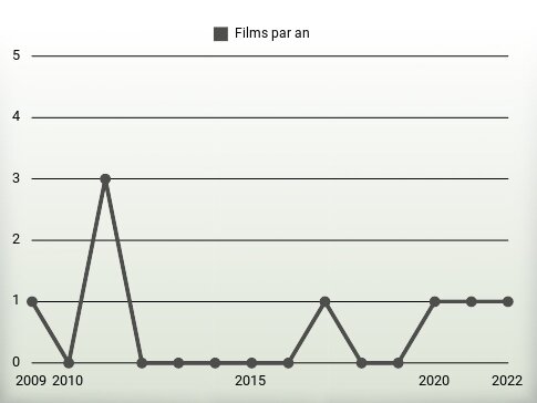 Films par an