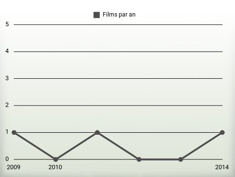 Films par an