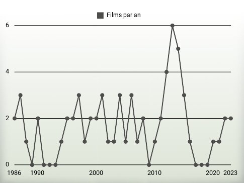 Films par an