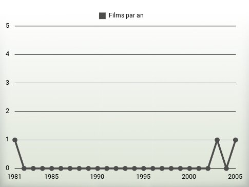 Films par an