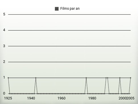 Films par an