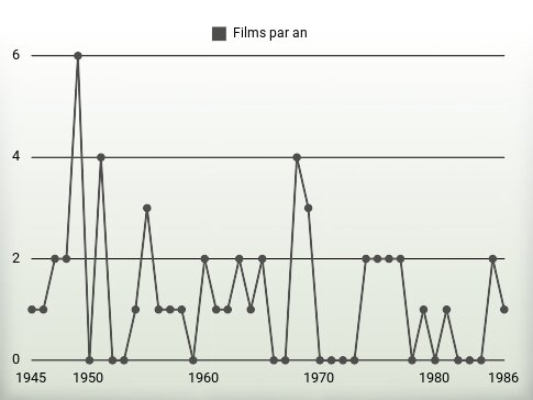 Films par an