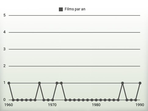 Films par an