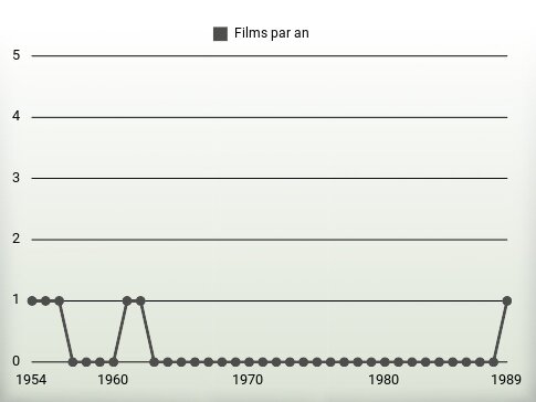 Films par an