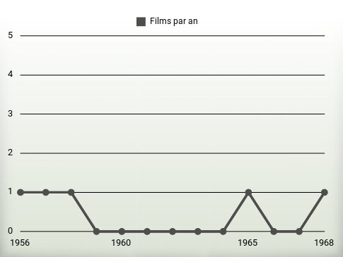 Films par an