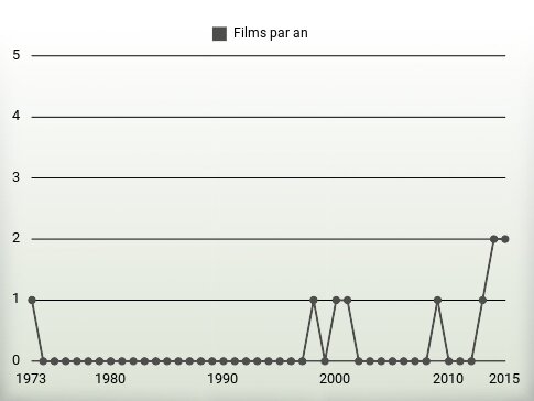 Films par an