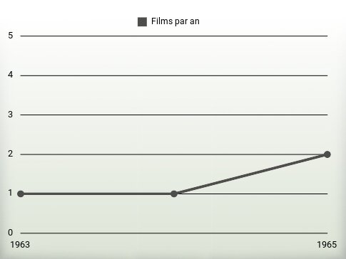 Films par an