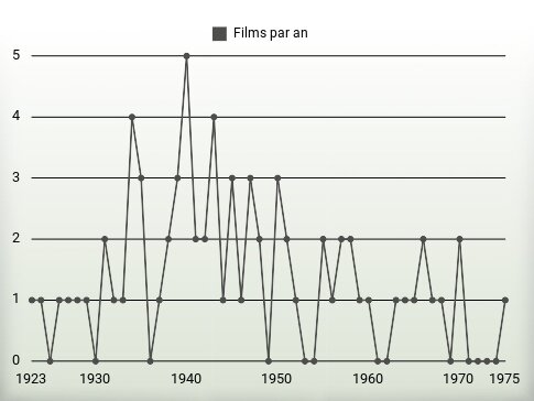 Films par an