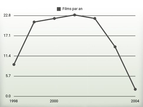 Films par an