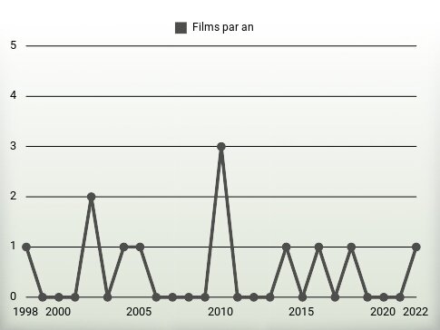 Films par an