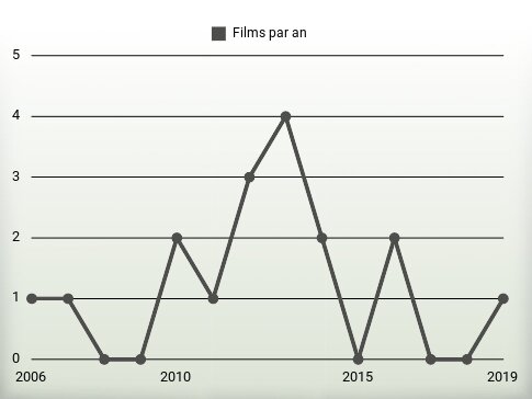 Films par an