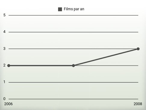 Films par an