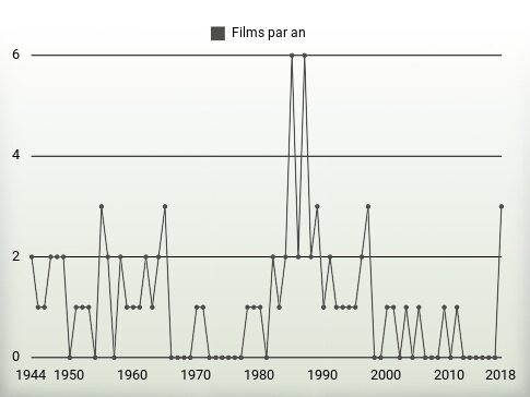 Films par an