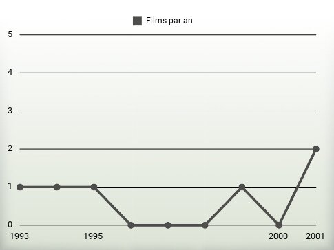 Films par an