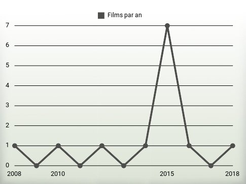 Films par an